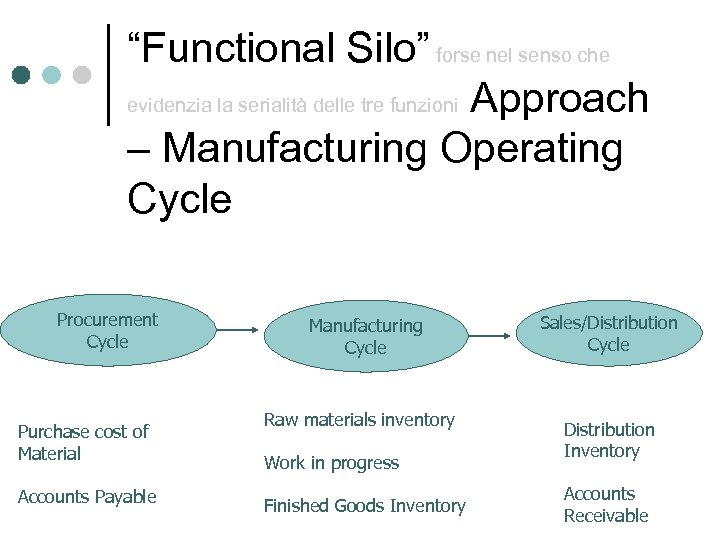 “Functional Silo” forse nel senso che evidenzia la serialità delle tre funzioni Approach –