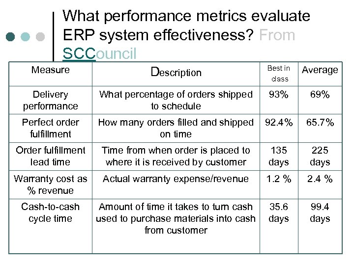 What performance metrics evaluate ERP system effectiveness? From SCCouncil Measure Description Best in class