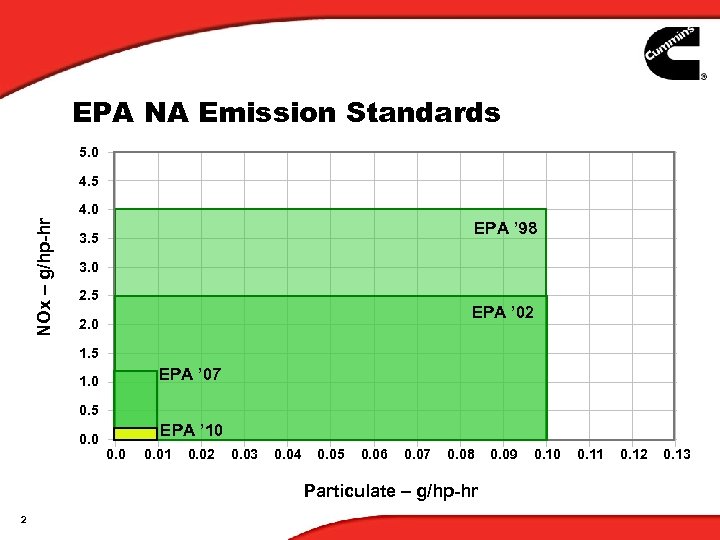 EPA NA Emission Standards 5. 0 4. 5 NOx – g/hp-hr 4. 0 EPA