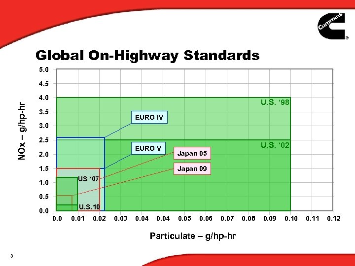 Global On-Highway Standards 5. 0 4. 5 NOx – g/hp-hr 4. 0 U. S.