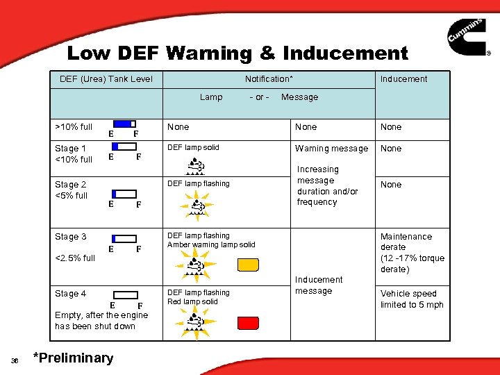 Low DEF Warning & Inducement DEF (Urea) Tank Level Notification* Inducement Lamp - or