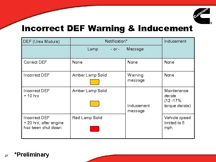 Incorrect DEF Warning & Inducement Notification* DEF (Urea Mixture) Lamp - or - Message