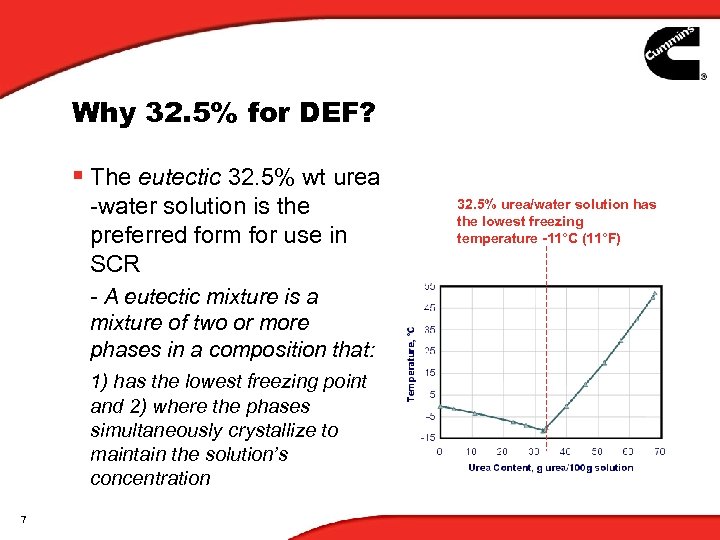 Why 32. 5% for DEF? § The eutectic 32. 5% wt urea -water solution