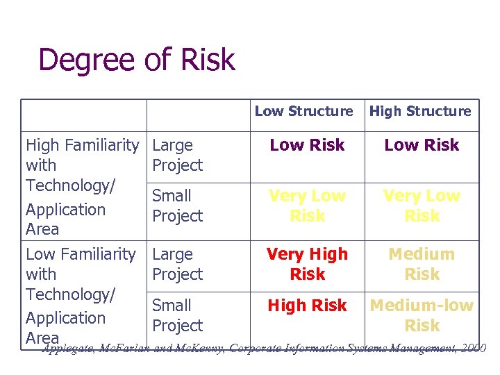 Degree of Risk Low Structure High Familiarity with Technology/ Application Area Large Project Low