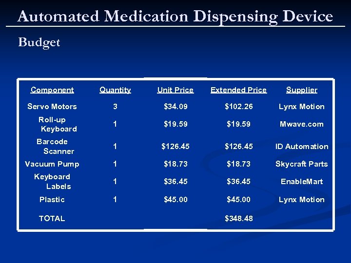 Automated Medication Dispensing Device Budget Component Quantity Unit Price Extended Price Supplier Servo Motors
