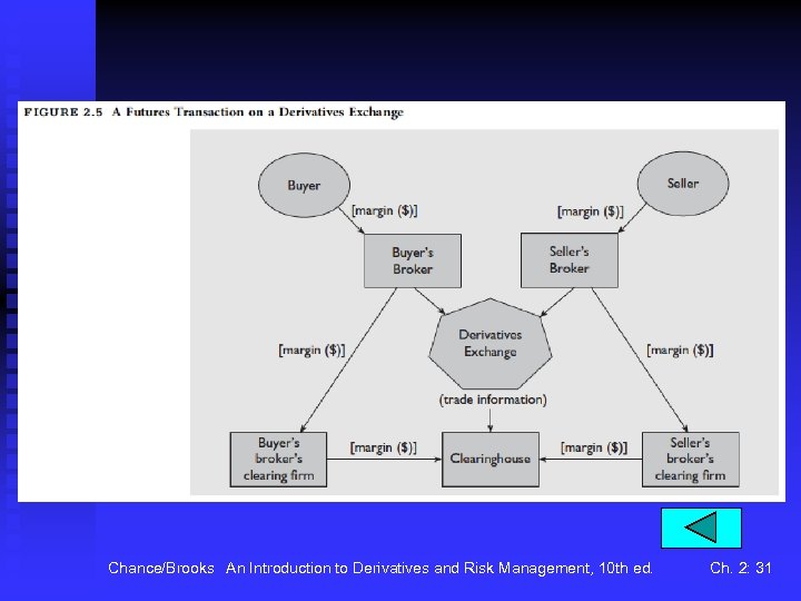 Chance/Brooks An Introduction to Derivatives and Risk Management, 10 th ed. Ch. 2: 31