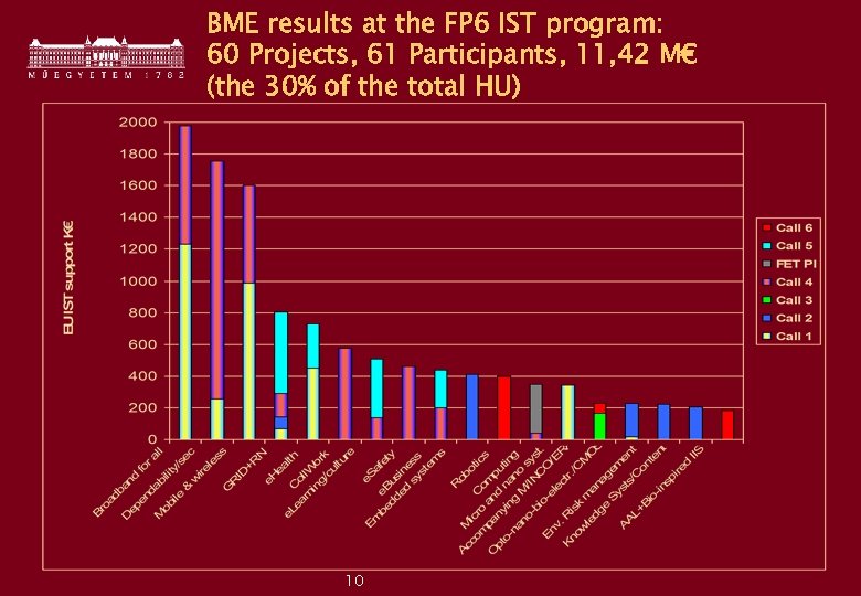 BME results at the FP 6 IST program: 60 Projects, 61 Participants, 11, 42