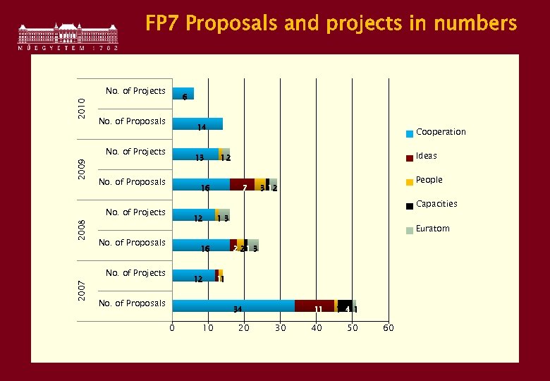FP 7 Proposals and projects in numbers 2010 No. of Projects 6 No. of