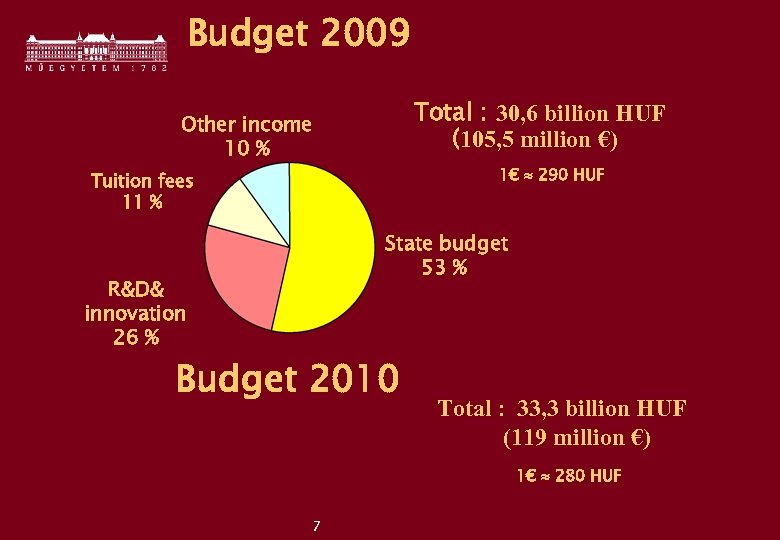 Budget 2009 Total : 30, 6 billion HUF (105, 5 million €) Other income