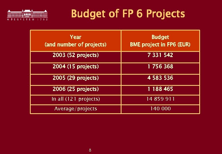 Budget of FP 6 Projects Year (and number of projects) Budget BME project in