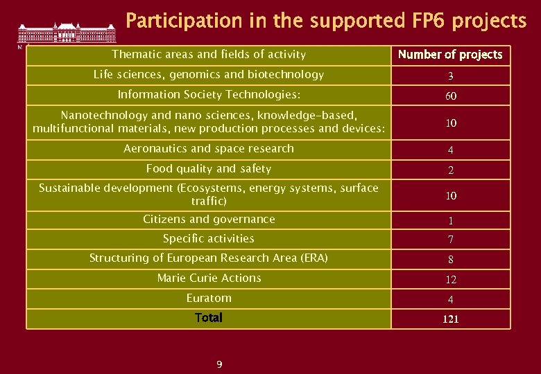 Participation in the supported FP 6 projects Thematic areas and fields of activity Number