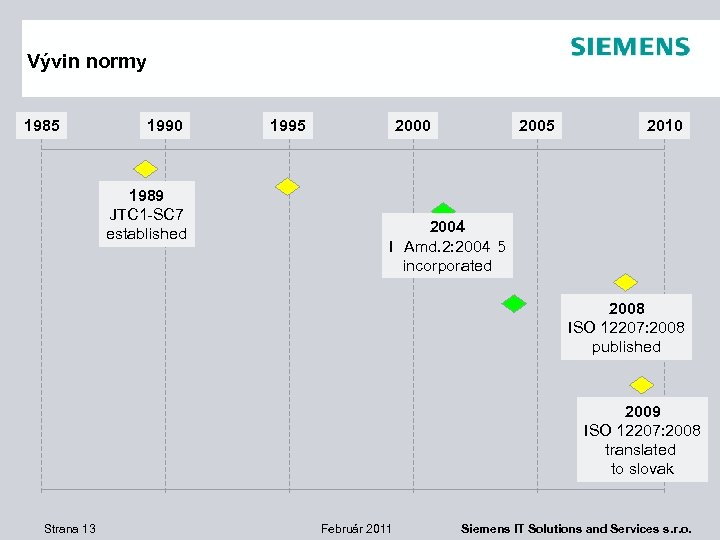 Vývin normy 1985 1990 1989 JTC 1 -SC 7 established 1995 2000 2005 2010
