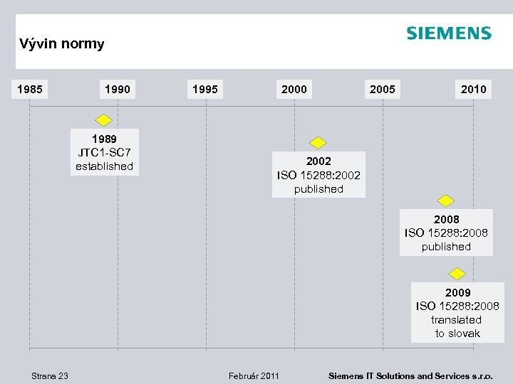 Vývin normy 1985 1990 1989 JTC 1 -SC 7 established 1995 2000 2005 2010