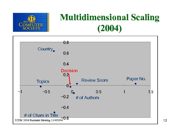 Multidimensional Scaling (2004) Country Decision Topics Review Score Paper No. # of Authors #