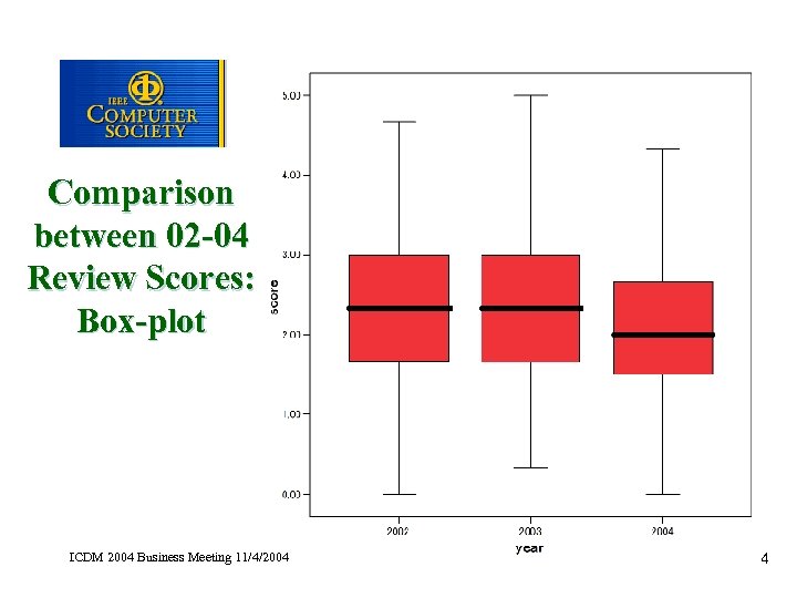 Comparison between 02 -04 Review Scores: Box-plot ICDM 2004 Business Meeting 11/4/2004 14 