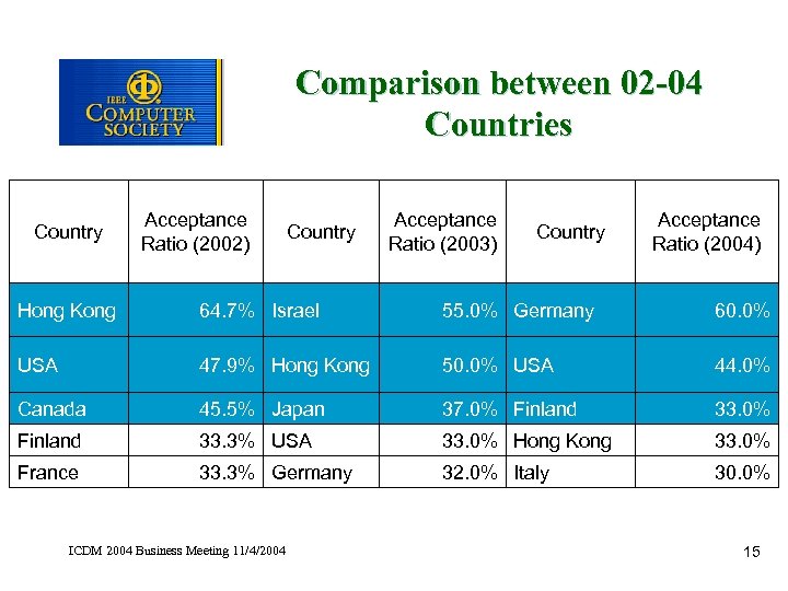 Comparison between 02 -04 Countries Country Acceptance Ratio (2002) Country Acceptance Ratio (2003) Country