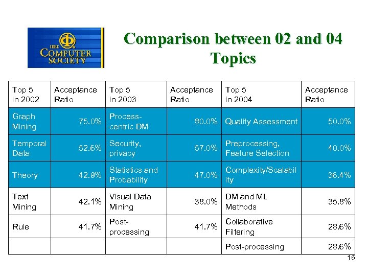 Comparison between 02 and 04 Topics Top 5 in 2002 Acceptance Ratio Top 5