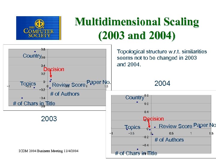 Multidimensional Scaling (2003 and 2004) Topological structure w. r. t. similarities seems not to