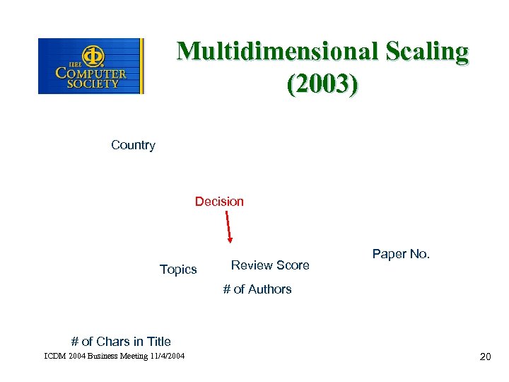 Multidimensional Scaling (2003) Country Decision Topics Review Score Paper No. # of Authors #