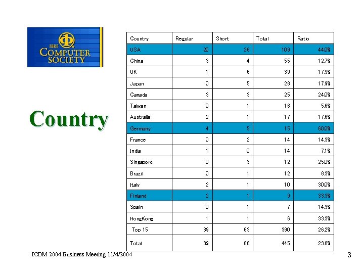 Country Regular Short Total Ratio USA 28 109 44. 0% China 3 4 55