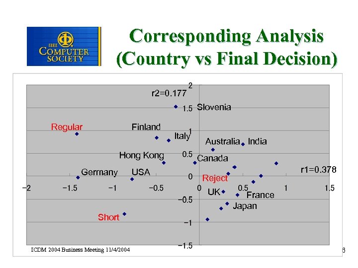 Corresponding Analysis (Country vs Final Decision) r 2=0. 177 Slovenia Regular Finland Hong Kong