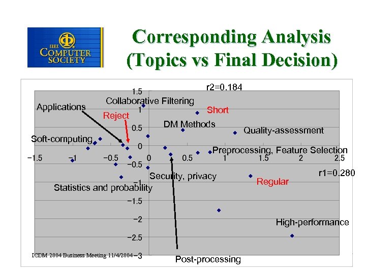 Corresponding Analysis (Topics vs Final Decision) r 2=0. 184 Applications Collaborative Filtering Reject Short