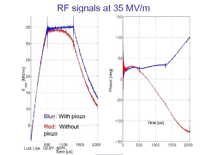 RF signals at 35 MV/m Blue: With piezo Red: Without piezo Lutz Lilje DESY