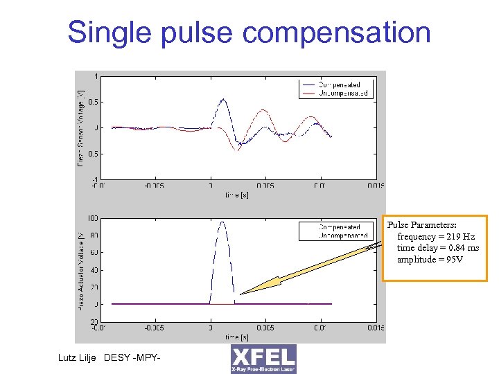 Single pulse compensation Pulse Parameters: frequency = 219 Hz time delay = 0. 84