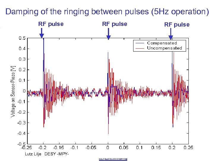 Damping of the ringing between pulses (5 Hz operation) RF pulse Lutz Lilje DESY
