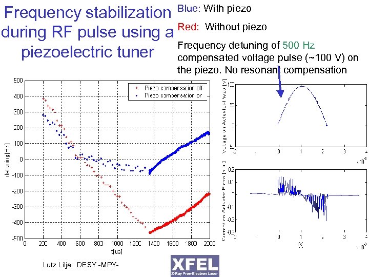 Frequency stabilization Blue: With piezo Red: Without piezo during RF pulse using a Frequency