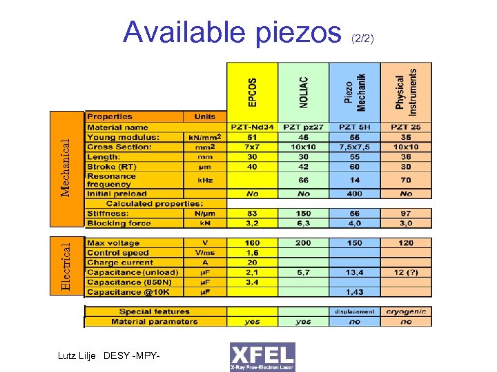 Electrical Mechanical Available piezos Lutz Lilje DESY -MPY- (2/2) 