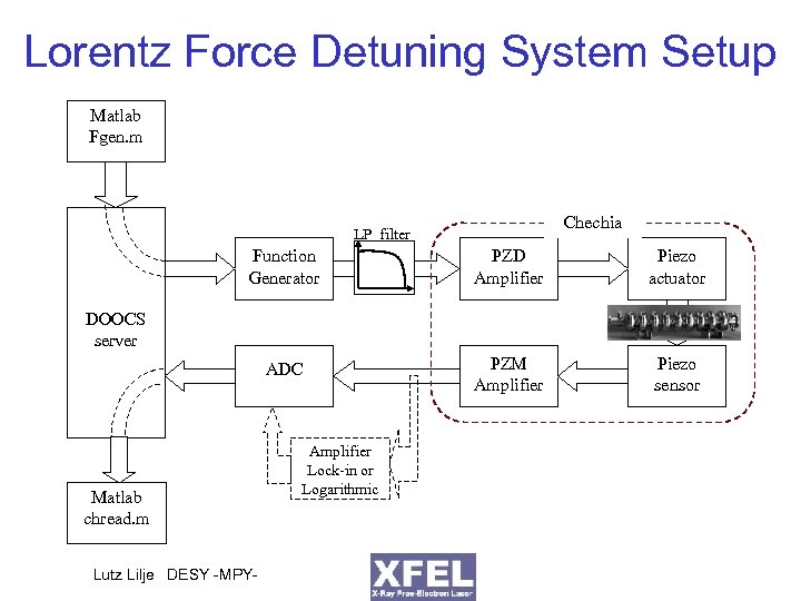 Lorentz Force Detuning System Setup Matlab Fgen. m Chechia LP filter Function Generator PZD