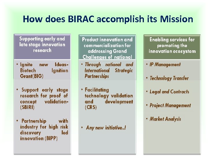 How does BIRAC accomplish its Mission 