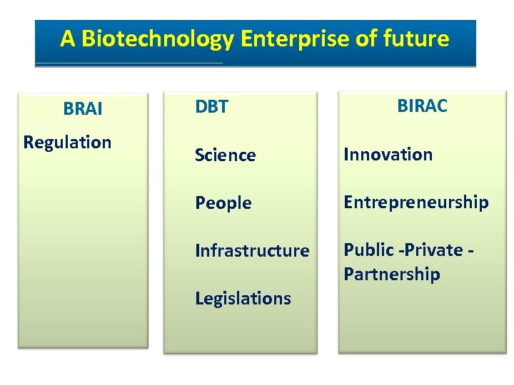 A Biotechnology Enterprise of future BRAI Regulation DBT BIRAC Science Innovation People Entrepreneurship Infrastructure