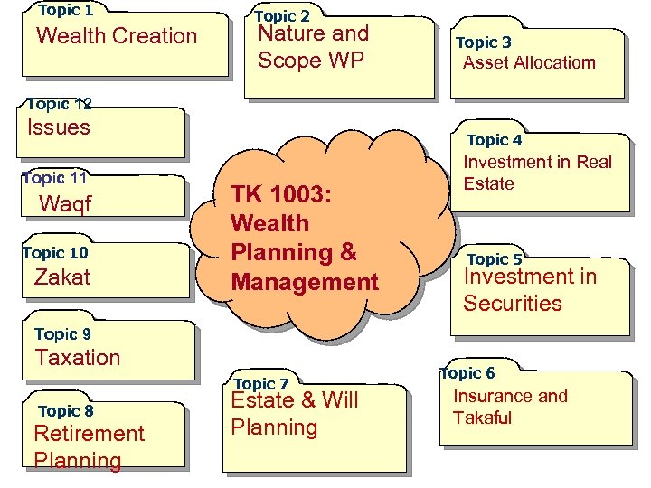 Topic 1 Wealth Creation Topic 2 Nature and Scope WP Topic 3 Asset Allocatiom