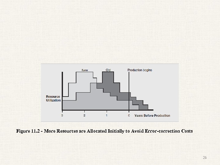 Figure 11. 2 - More Resources are Allocated Initially to Avoid Error-correction Costs 26