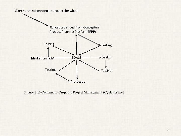 Start here and keep going around the wheel Concepts derived from Conceptual Product Planning