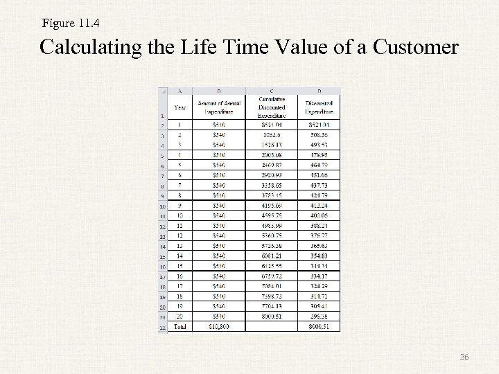 Figure 11. 4 Calculating the Life Time Value of a Customer 36 