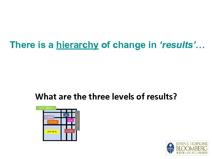 There is a hierarchy of change in ‘results’… What are three levels of results?