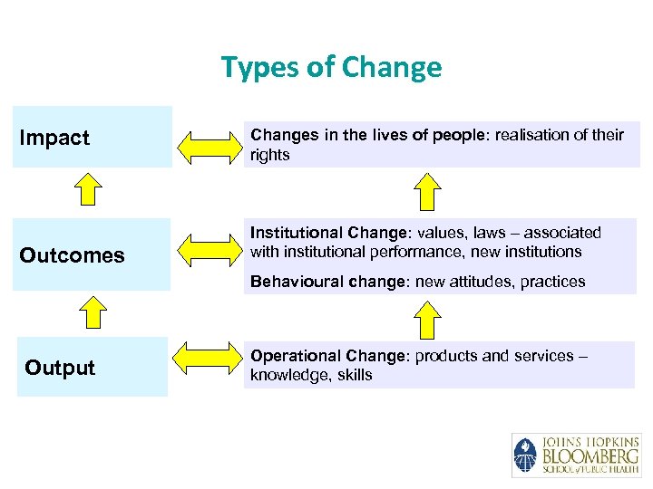 Types of Change Impact Outcomes Changes in the lives of people: realisation of their