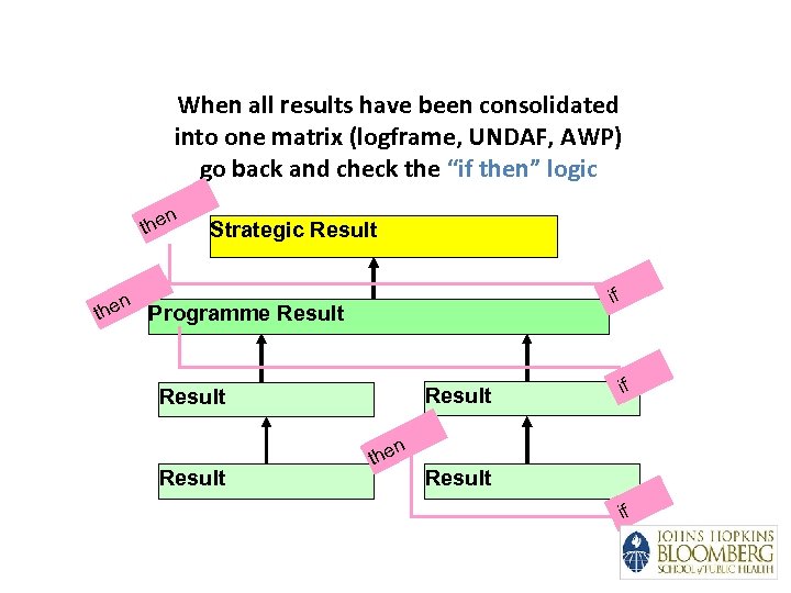 When all results have been consolidated into one matrix (logframe, UNDAF, AWP) go back