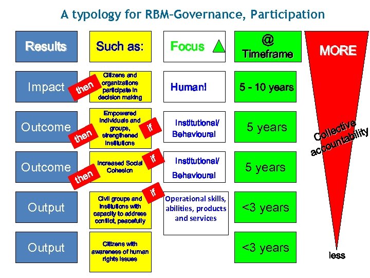 A typology for RBM–Governance, Participation Results Such as: Focus Impact Citizens and organizations participate