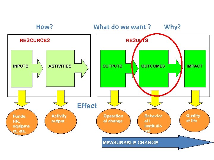 How? What do we want ? RESOURCES INPUTS Why? RESULTS ACTIVITIES OUTPUTS OUTCOMES Operation