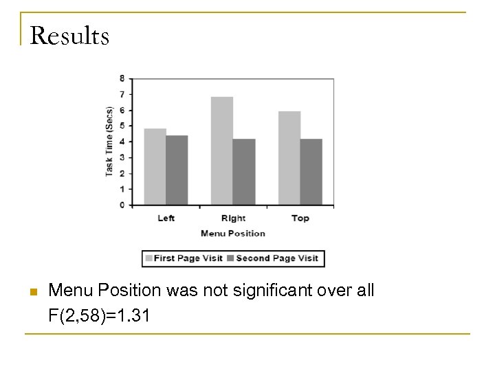 Results n Menu Position was not significant over all F(2, 58)=1. 31 
