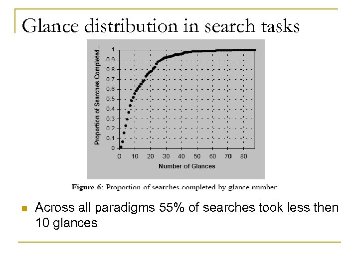 Glance distribution in search tasks n Across all paradigms 55% of searches took less