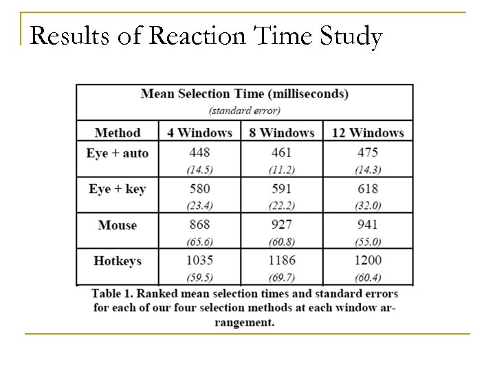 Results of Reaction Time Study 