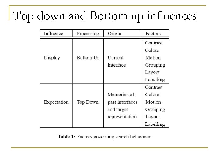 Top down and Bottom up influences 