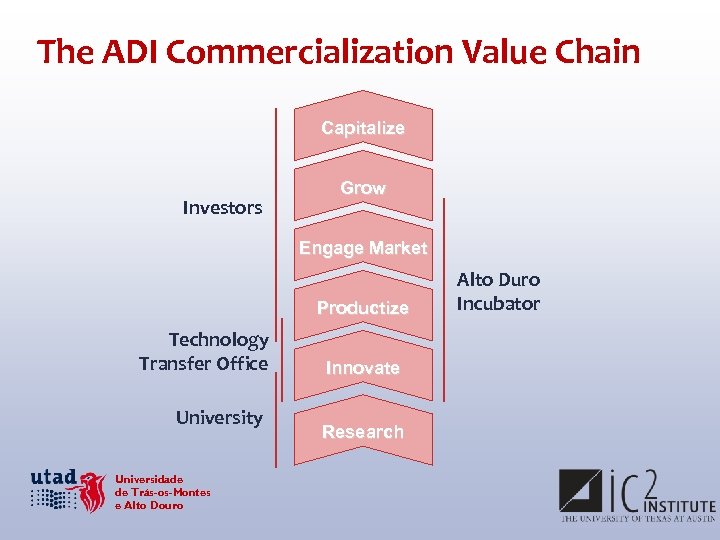 The ADI Commercialization Value Chain Capitalize Investors G ro w E n g a