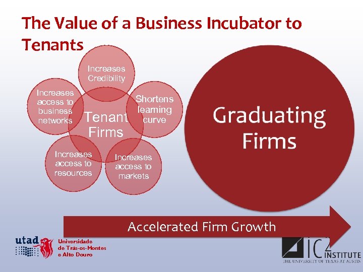 The Value of a Business Incubator to Tenants Increases Credibility Increases access to business