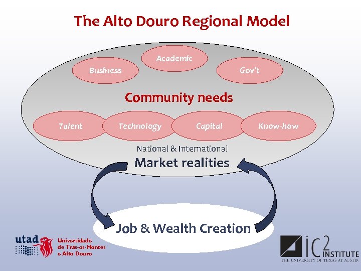 The Alto Douro Regional Model Academic Business Gov’t Community needs Talent Technology Capital National